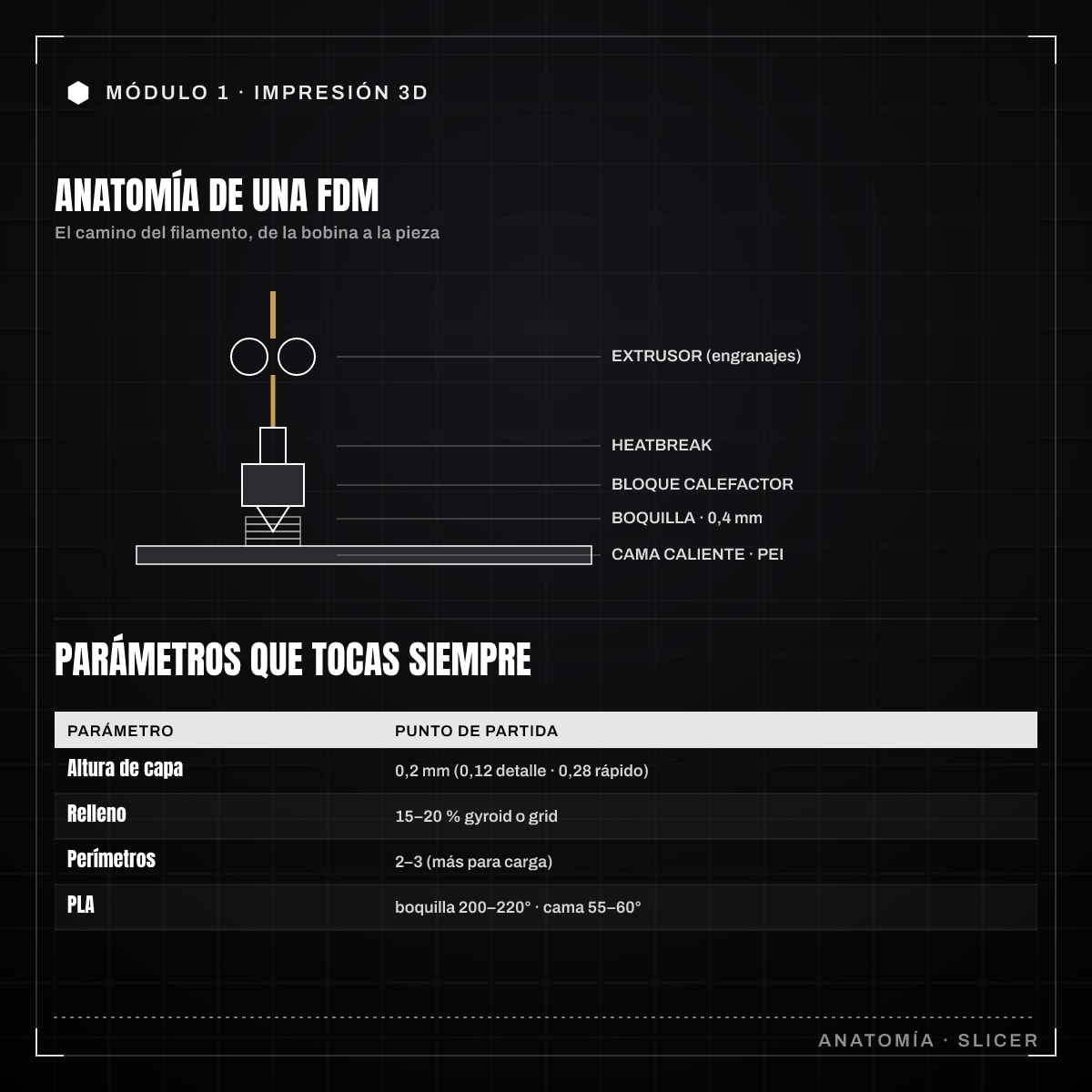 Infografía: 1.1 · Setup de impresora y slicer
