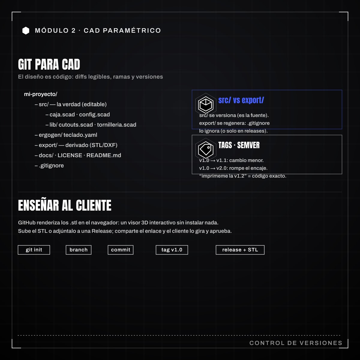 Infografía: 2.9 · Control de versiones con Git para CAD. Estructura de carpetas, .gitignore, tags de versión. Visualización online (GitHub renderiza STL, viewers 3D en navegador para compartir con clientes)