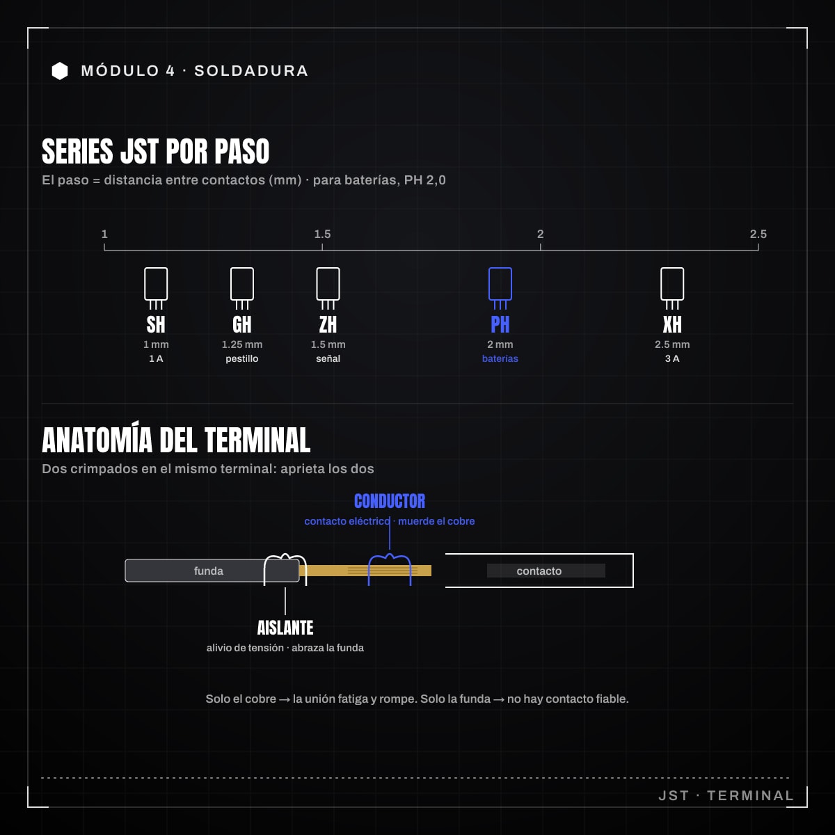 Infografía: 4.5 · Crimpado de conectores JST y Dupont