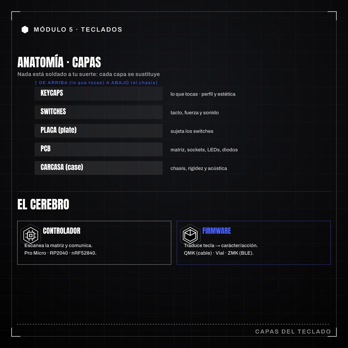 Infografía: 5.1 · Anatomía de un teclado mecánico