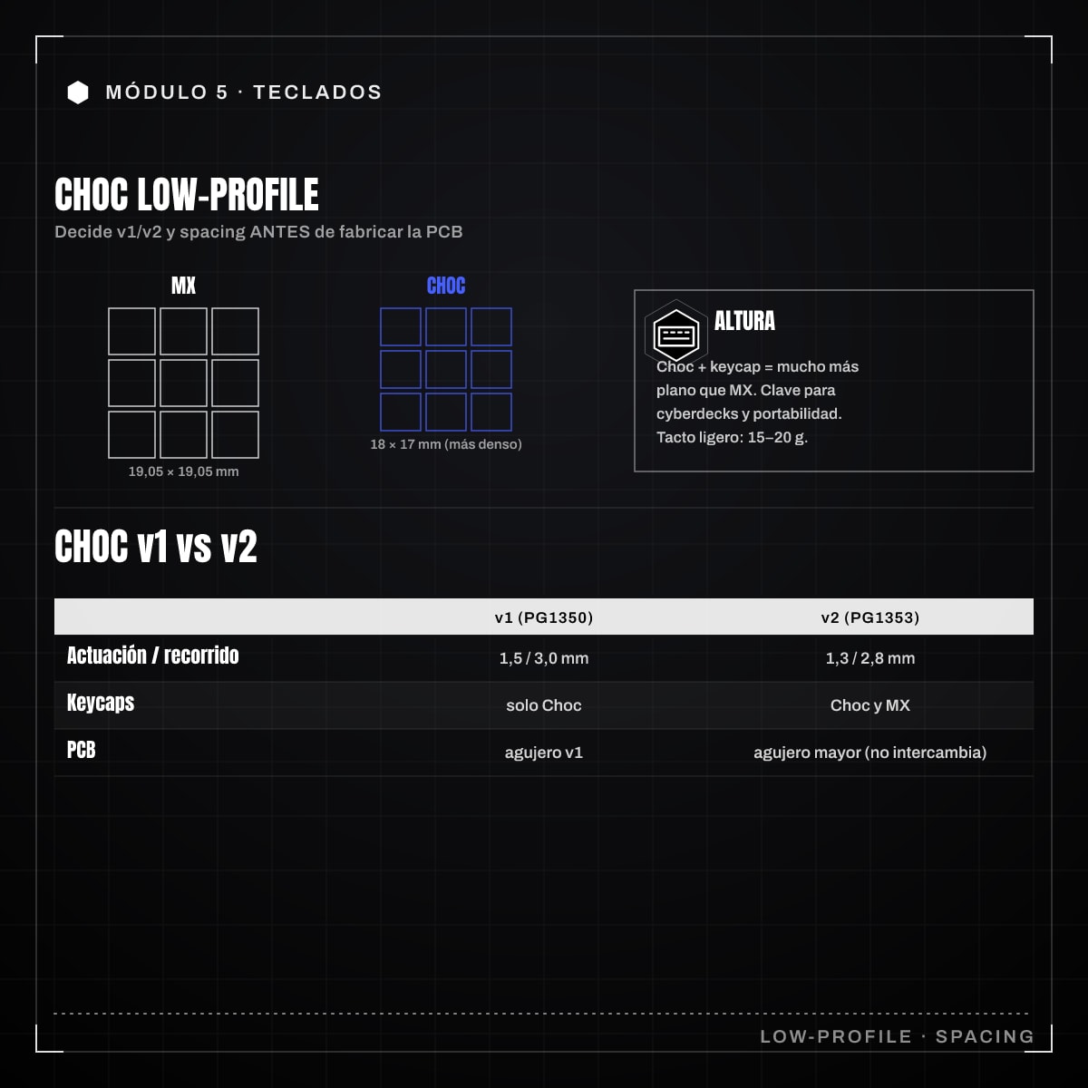 Infografía: 5.3 · Switches low-profile Choc