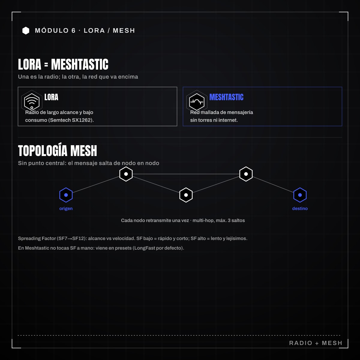 Infografía: 6.1 · Qué es LoRa y qué es Meshtastic