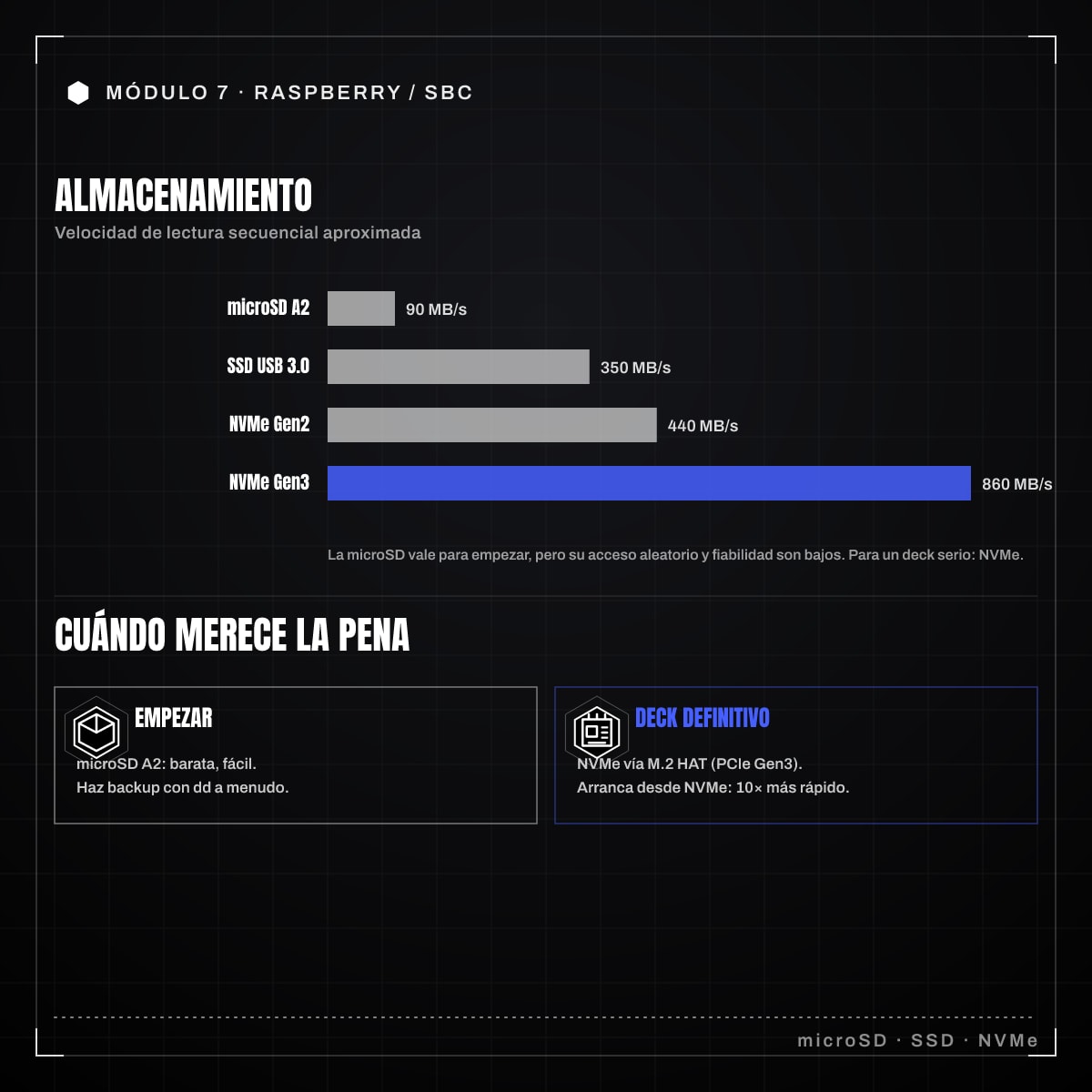 Infografía: 7.3 · Almacenamiento